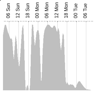 Observationsudsigt for Brorfelde-observatoriet