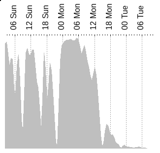 Observationsudsigt for Mogens Winther observatoriet