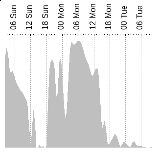 Observationsudsigt for Samsø observatorium