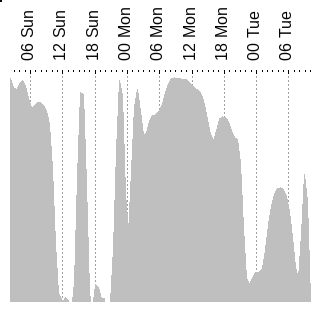 Observationsudsigt for Uranienborg